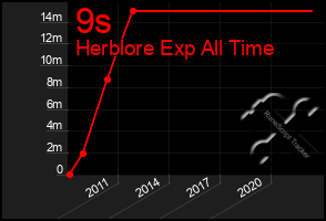 Total Graph of 9s