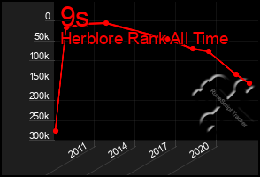 Total Graph of 9s