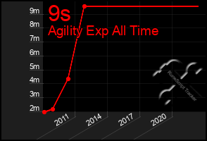 Total Graph of 9s