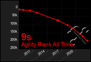 Total Graph of 9s