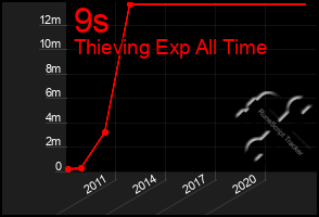 Total Graph of 9s