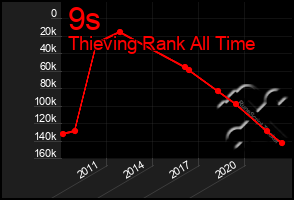 Total Graph of 9s