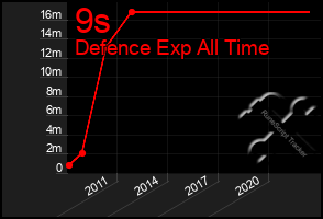 Total Graph of 9s