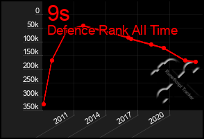 Total Graph of 9s