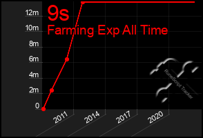 Total Graph of 9s