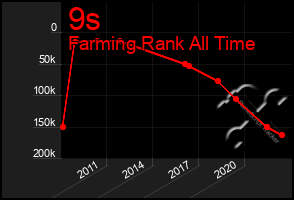 Total Graph of 9s