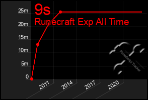 Total Graph of 9s