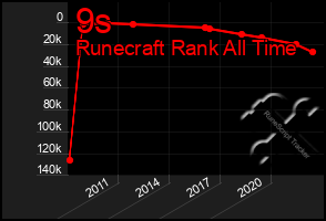 Total Graph of 9s