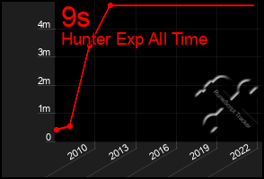 Total Graph of 9s