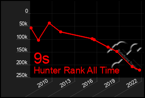 Total Graph of 9s