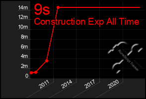 Total Graph of 9s