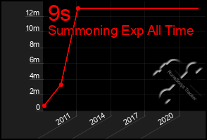 Total Graph of 9s