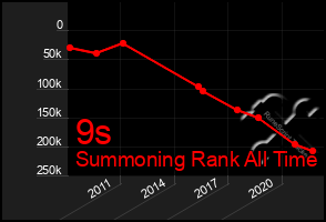 Total Graph of 9s