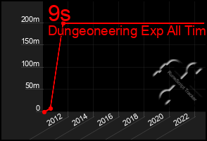 Total Graph of 9s