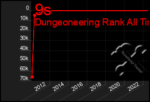 Total Graph of 9s