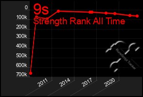 Total Graph of 9s