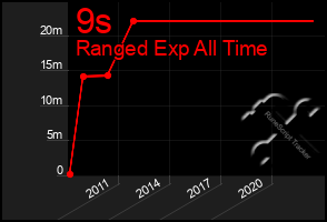 Total Graph of 9s