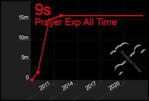 Total Graph of 9s