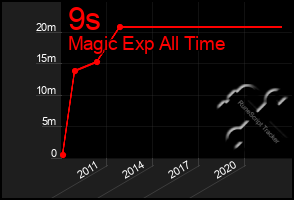 Total Graph of 9s