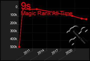 Total Graph of 9s