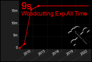 Total Graph of 9s