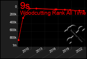 Total Graph of 9s