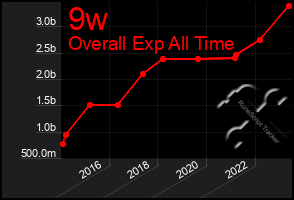 Total Graph of 9w