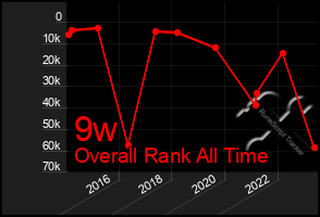 Total Graph of 9w