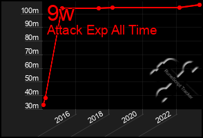 Total Graph of 9w