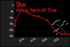 Total Graph of 9w