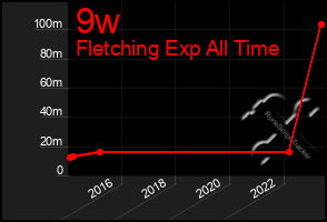 Total Graph of 9w