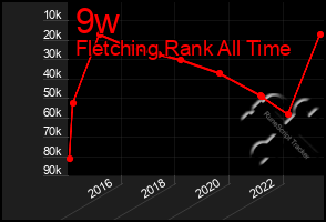 Total Graph of 9w