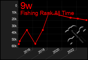 Total Graph of 9w