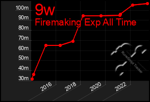 Total Graph of 9w