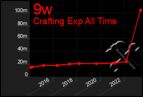 Total Graph of 9w