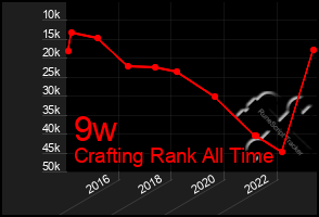 Total Graph of 9w