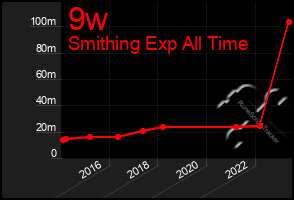 Total Graph of 9w