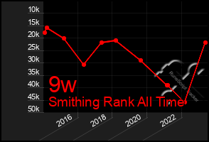 Total Graph of 9w