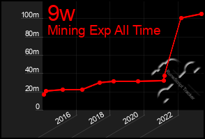 Total Graph of 9w