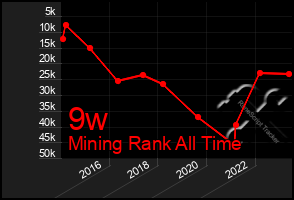 Total Graph of 9w