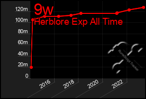 Total Graph of 9w