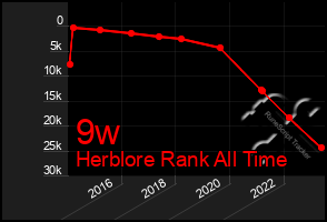 Total Graph of 9w