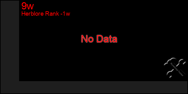 Last 7 Days Graph of 9w