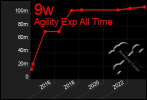 Total Graph of 9w