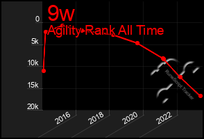 Total Graph of 9w