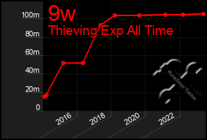 Total Graph of 9w