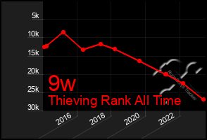 Total Graph of 9w