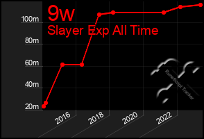 Total Graph of 9w