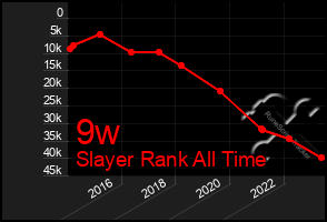 Total Graph of 9w