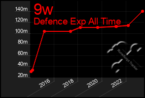 Total Graph of 9w